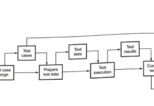 Software Testing and Quality Assurance | theteche.com Software Testing