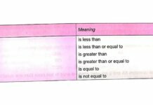 C Programming Language - Operators and Expressions