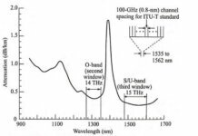 WDM Wavelength Division Multiplexing